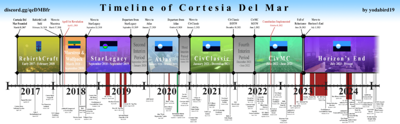 File:Timeline of cdm 3-25 smaller.png